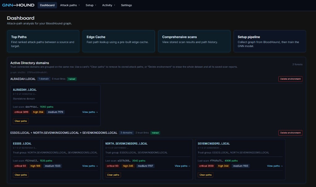 GNN-Hound dashboard showing Active Directory domain analysis and path metrics