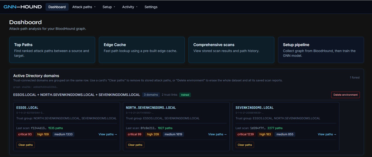 GNN-Hound dashboard showing Active Directory domain analysis and path metrics